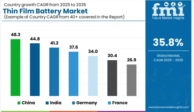 Thin Film Battery Market   CAGR Analysis By Country